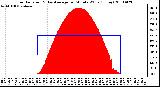 Milwaukee Weather Solar Radiation & Day Average per Minute W/m2 (Today)