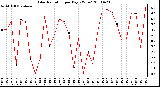 Milwaukee Weather Solar Radiation per Day KW/m2