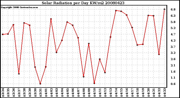 Milwaukee Weather Solar Radiation per Day KW/m2