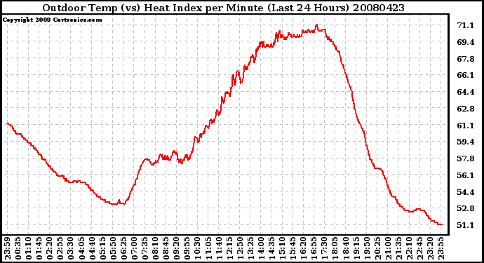 Milwaukee Weather Outdoor Temp (vs) Heat Index per Minute (Last 24 Hours)