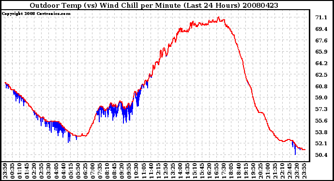 Milwaukee Weather Outdoor Temp (vs) Wind Chill per Minute (Last 24 Hours)