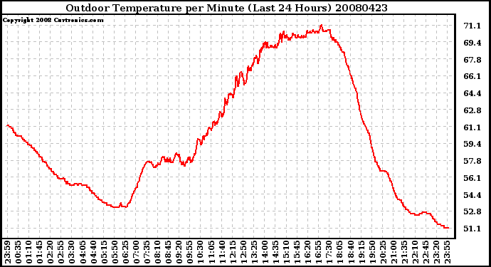 Milwaukee Weather Outdoor Temperature per Minute (Last 24 Hours)