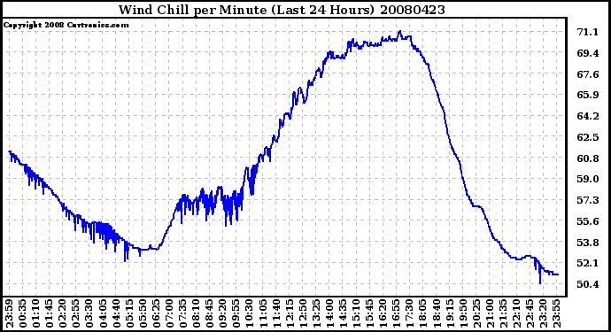 Milwaukee Weather Wind Chill per Minute (Last 24 Hours)