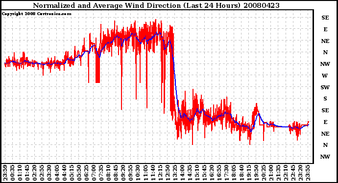 Milwaukee Weather Normalized and Average Wind Direction (Last 24 Hours)