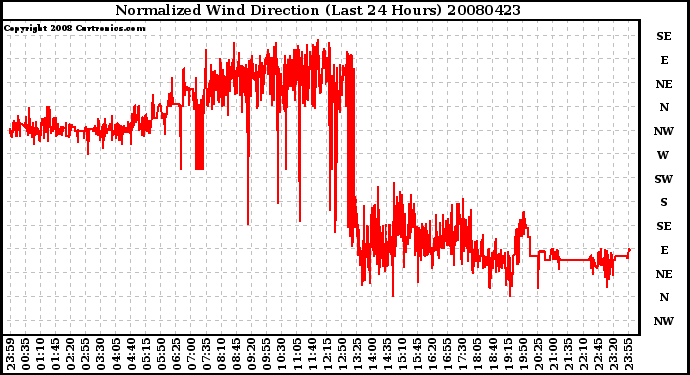 Milwaukee Weather Normalized Wind Direction (Last 24 Hours)