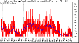 Milwaukee Weather Actual and Average Wind Speed by Minute mph (Last 24 Hours)