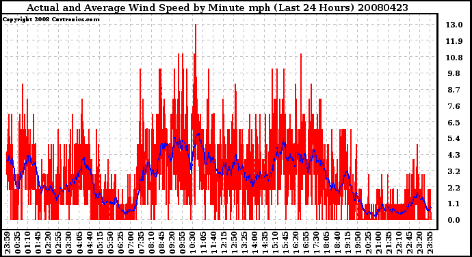 Milwaukee Weather Actual and Average Wind Speed by Minute mph (Last 24 Hours)