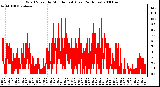 Milwaukee Weather Wind Speed by Minute mph (Last 24 Hours)