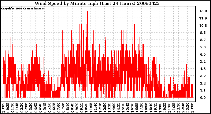 Milwaukee Weather Wind Speed by Minute mph (Last 24 Hours)