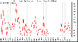 Milwaukee Weather Wind Speed by Minute mph (Last 1 Hour)