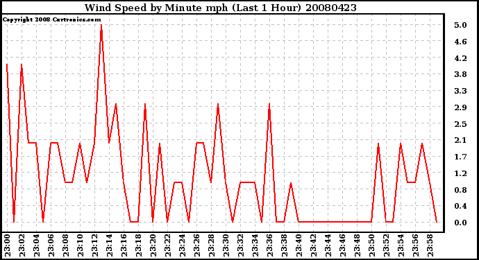 Milwaukee Weather Wind Speed by Minute mph (Last 1 Hour)