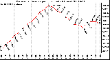 Milwaukee Weather Barometric Pressure per Hour (Last 24 Hours)