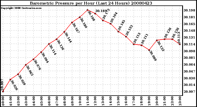 Milwaukee Weather Barometric Pressure per Hour (Last 24 Hours)