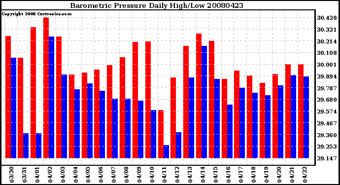 Milwaukee Weather Barometric Pressure Daily High/Low
