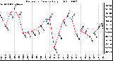 Milwaukee Weather Barometric Pressure Daily High