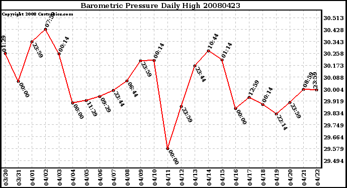 Milwaukee Weather Barometric Pressure Daily High