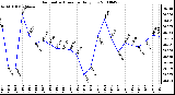 Milwaukee Weather Barometric Pressure Daily Low