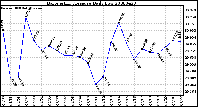 Milwaukee Weather Barometric Pressure Daily Low