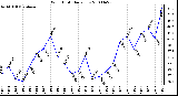 Milwaukee Weather Wind Chill Daily Low