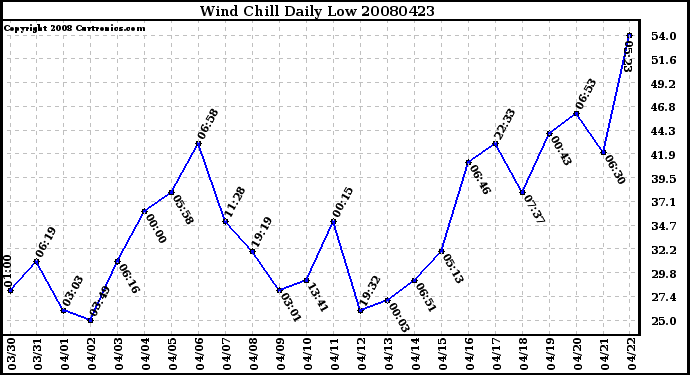 Milwaukee Weather Wind Chill Daily Low