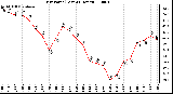 Milwaukee Weather Dew Point (Last 24 Hours)