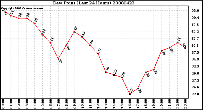 Milwaukee Weather Dew Point (Last 24 Hours)