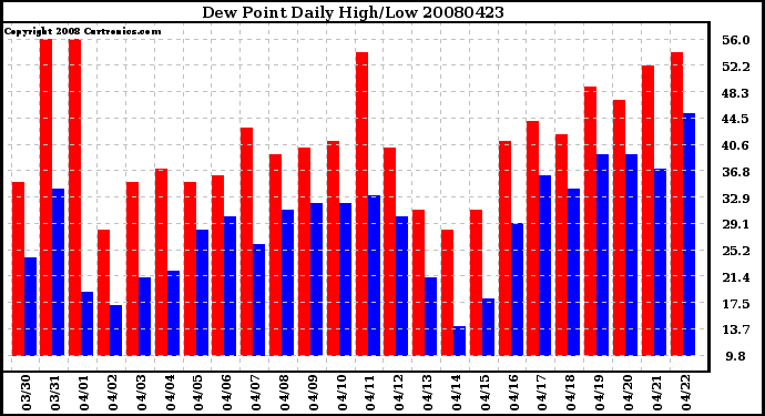 Milwaukee Weather Dew Point Daily High/Low