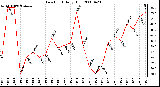 Milwaukee Weather Dew Point Daily High