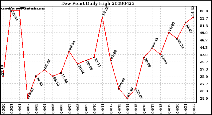 Milwaukee Weather Dew Point Daily High