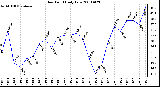 Milwaukee Weather Dew Point Daily Low