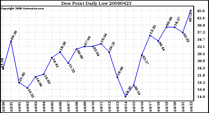 Milwaukee Weather Dew Point Daily Low