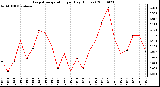 Milwaukee Weather Evapotranspiration per Day (Inches)