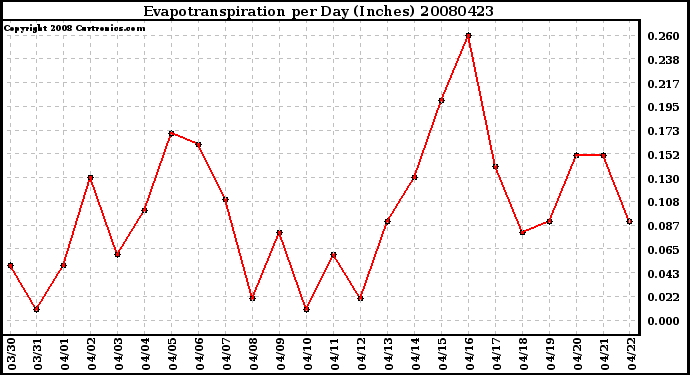 Milwaukee Weather Evapotranspiration per Day (Inches)