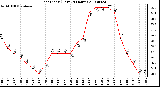 Milwaukee Weather Heat Index (Last 24 Hours)