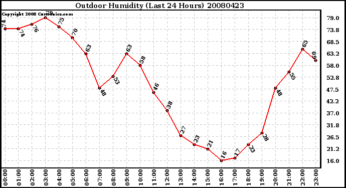 Milwaukee Weather Outdoor Humidity (Last 24 Hours)