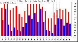 Milwaukee Weather Outdoor Humidity Daily High/Low