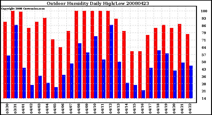 Milwaukee Weather Outdoor Humidity Daily High/Low