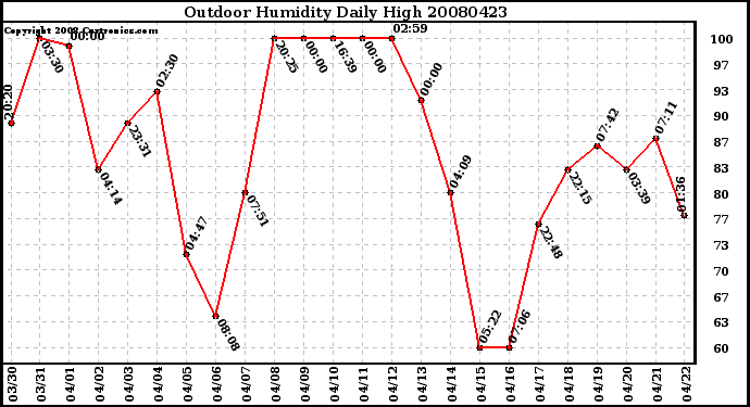 Milwaukee Weather Outdoor Humidity Daily High