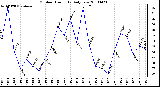 Milwaukee Weather Outdoor Humidity Daily Low