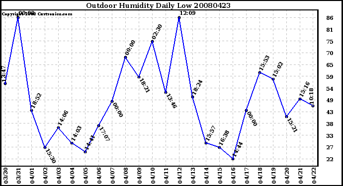 Milwaukee Weather Outdoor Humidity Daily Low