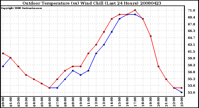 Milwaukee Weather Outdoor Temperature (vs) Wind Chill (Last 24 Hours)