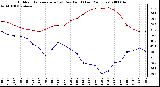 Milwaukee Weather Outdoor Temperature (vs) Dew Point (Last 24 Hours)