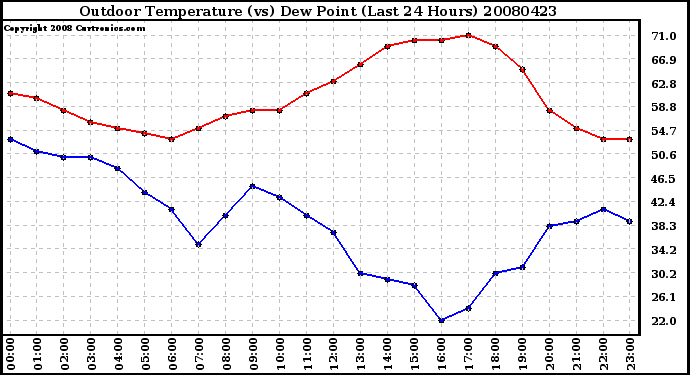 Milwaukee Weather Outdoor Temperature (vs) Dew Point (Last 24 Hours)