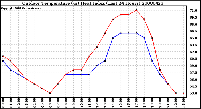 Milwaukee Weather Outdoor Temperature (vs) Heat Index (Last 24 Hours)