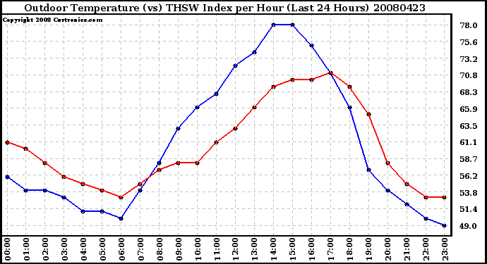 Milwaukee Weather Outdoor Temperature (vs) THSW Index per Hour (Last 24 Hours)