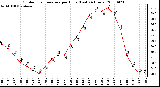 Milwaukee Weather Outdoor Temperature per Hour (Last 24 Hours)