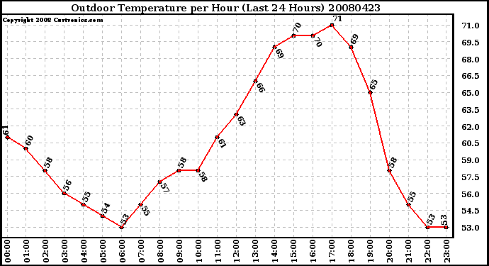Milwaukee Weather Outdoor Temperature per Hour (Last 24 Hours)