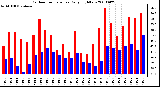 Milwaukee Weather Outdoor Temperature Daily High/Low