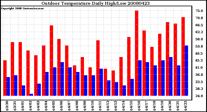 Milwaukee Weather Outdoor Temperature Daily High/Low