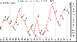 Milwaukee Weather Outdoor Temperature Daily High